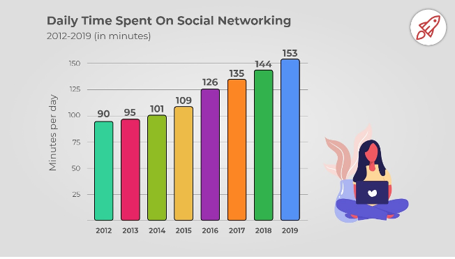 You are currently viewing Time spent on social media continues to grow